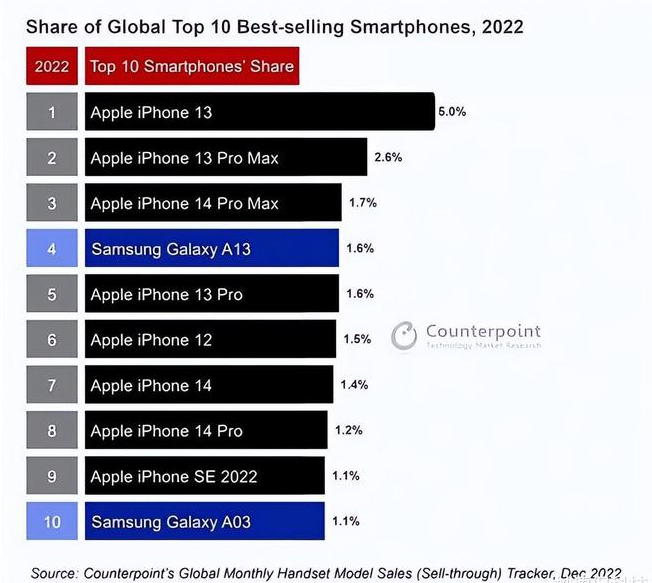 五桂山街道苹果维修分享:为什么iPhone14的销量不如iPhone13? 