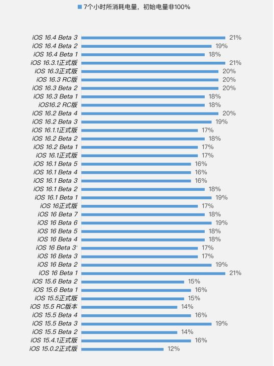 五桂山街道苹果手机维修分享iOS 16.4 Beta 3续航跑分等测试结果汇总 