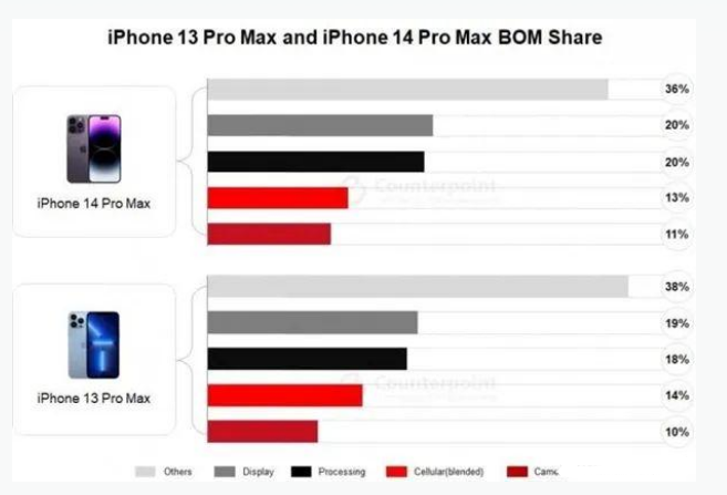 五桂山街道苹果手机维修分享iPhone 14 Pro的成本和利润 