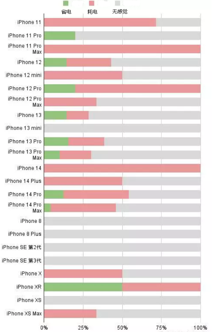 五桂山街道苹果手机维修分享iOS16.2太耗电怎么办？iOS16.2续航不好可以降级吗？ 