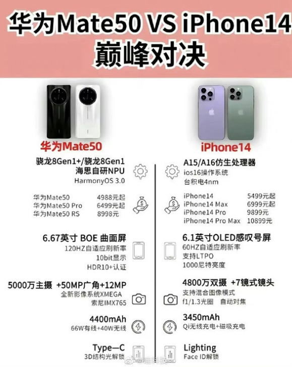 五桂山街道苹果14维修分享iPhone14和华为mate50，应该怎么选 