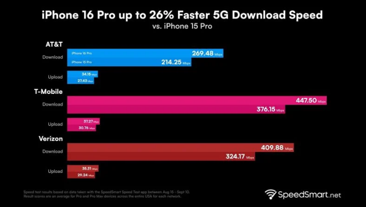 五桂山街道苹果手机维修分享iPhone 16 Pro 系列的 5G 速度 