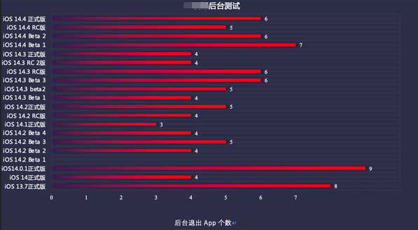 五桂山街道苹果手机维修分享iOS14.5beta1续航怎么样 