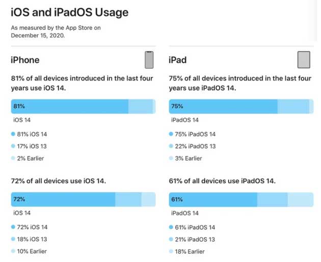 五桂山街道苹果手机维修分享有多少用户更新了 iOS 14 