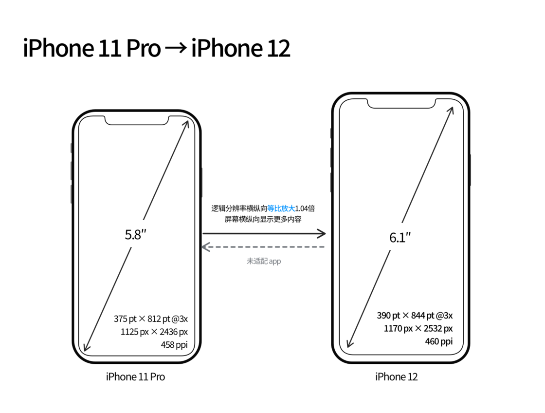 五桂山街道苹果手机维修分享iPhone 12 mini 和 iPhone 12 Pro 的尺寸变化会改变显示内容吗 